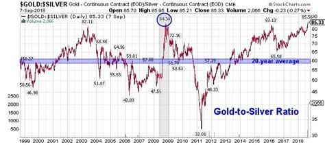 gold silver ratio historical average.